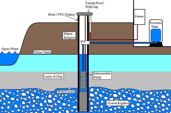 Well Water Supply Grey Bruce Real Estate