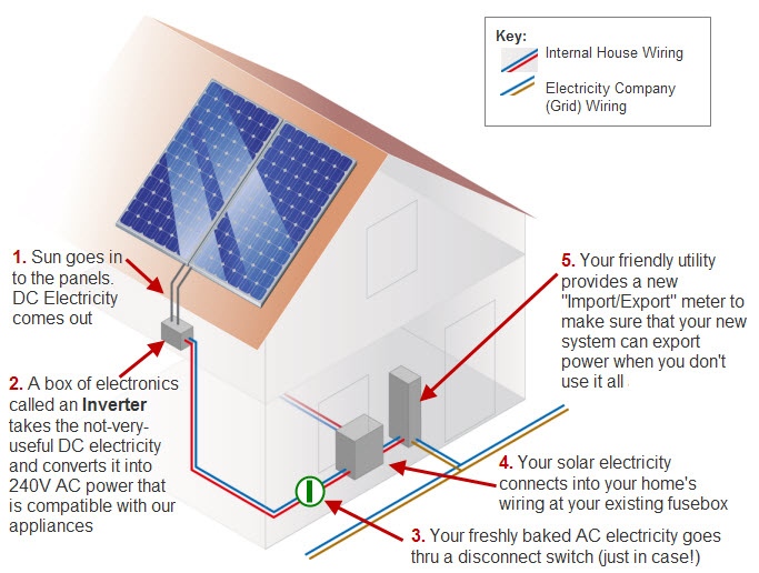 Solar Power Owen Sound real estate