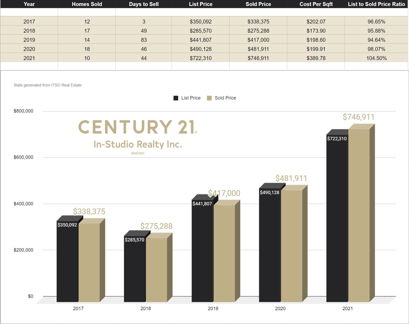 Arran-Elderslie Real Estate Prices