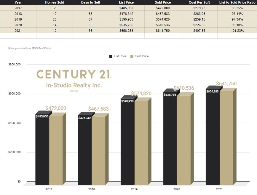 Bentinck Real Estate Prices