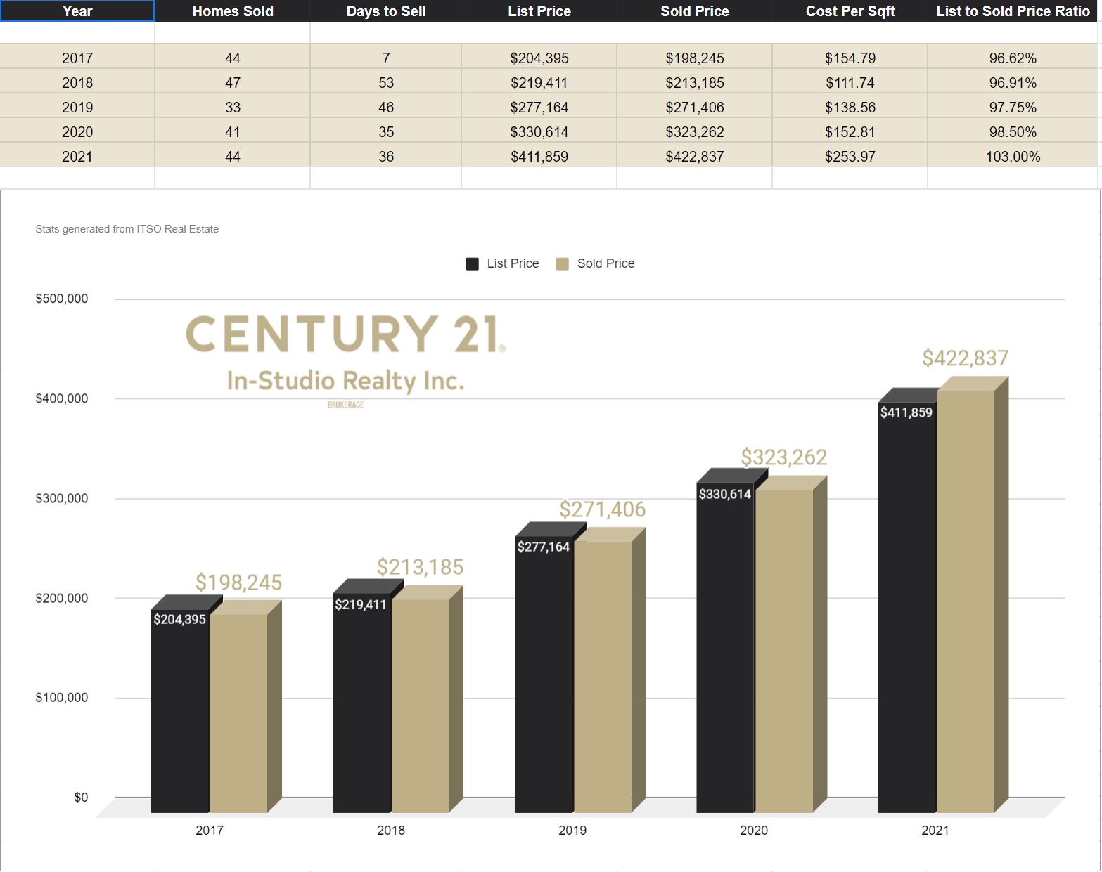 Chesley Real Estate Prices