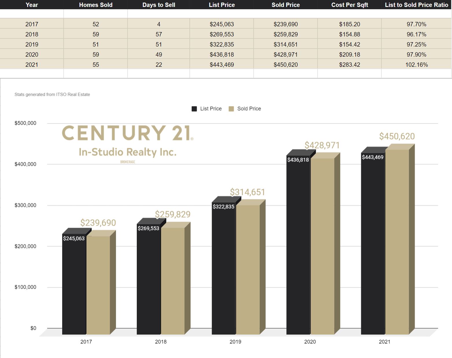 Durham Real Estate Prices