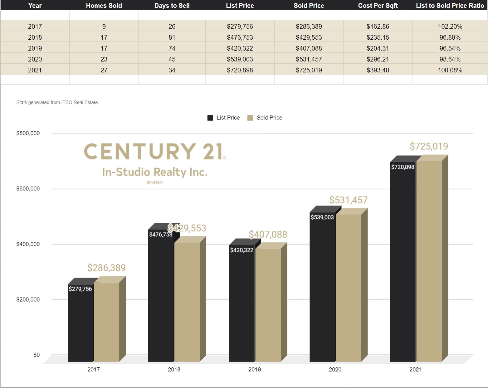 Flesherton Real Estate Prices