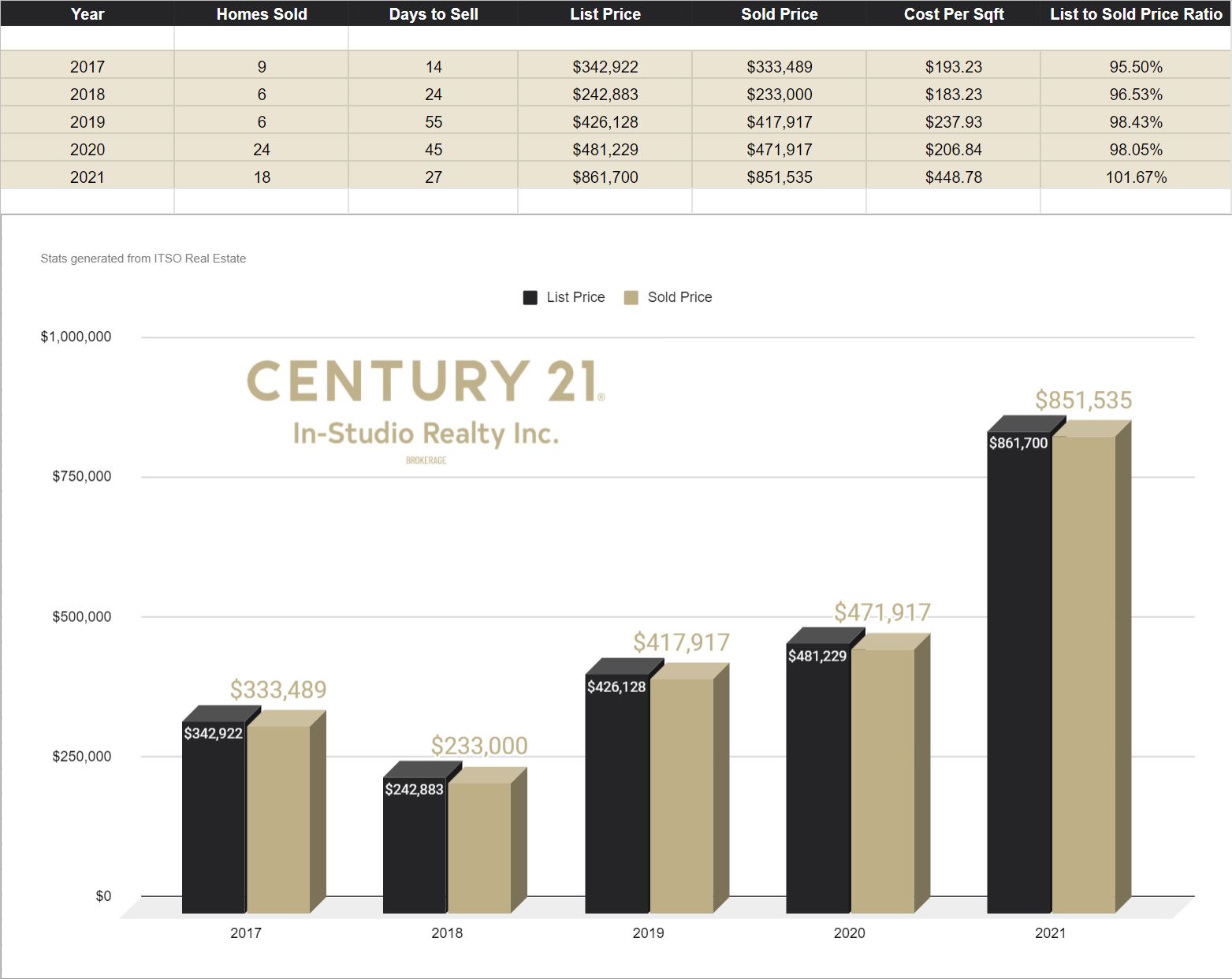 Holland Centre Real Estate Prices