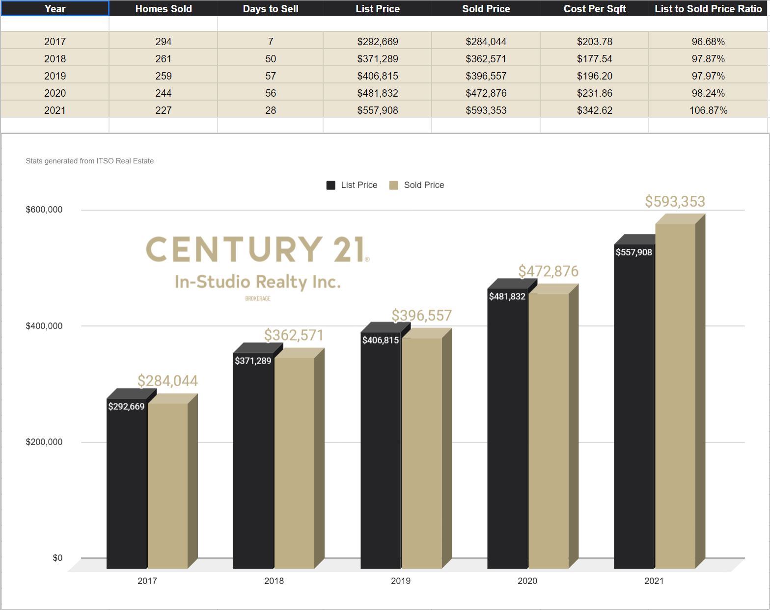 Kincardine Real Estate Prices