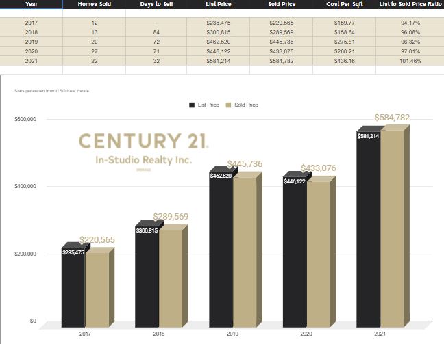 Lion's Head Real Estate Prices