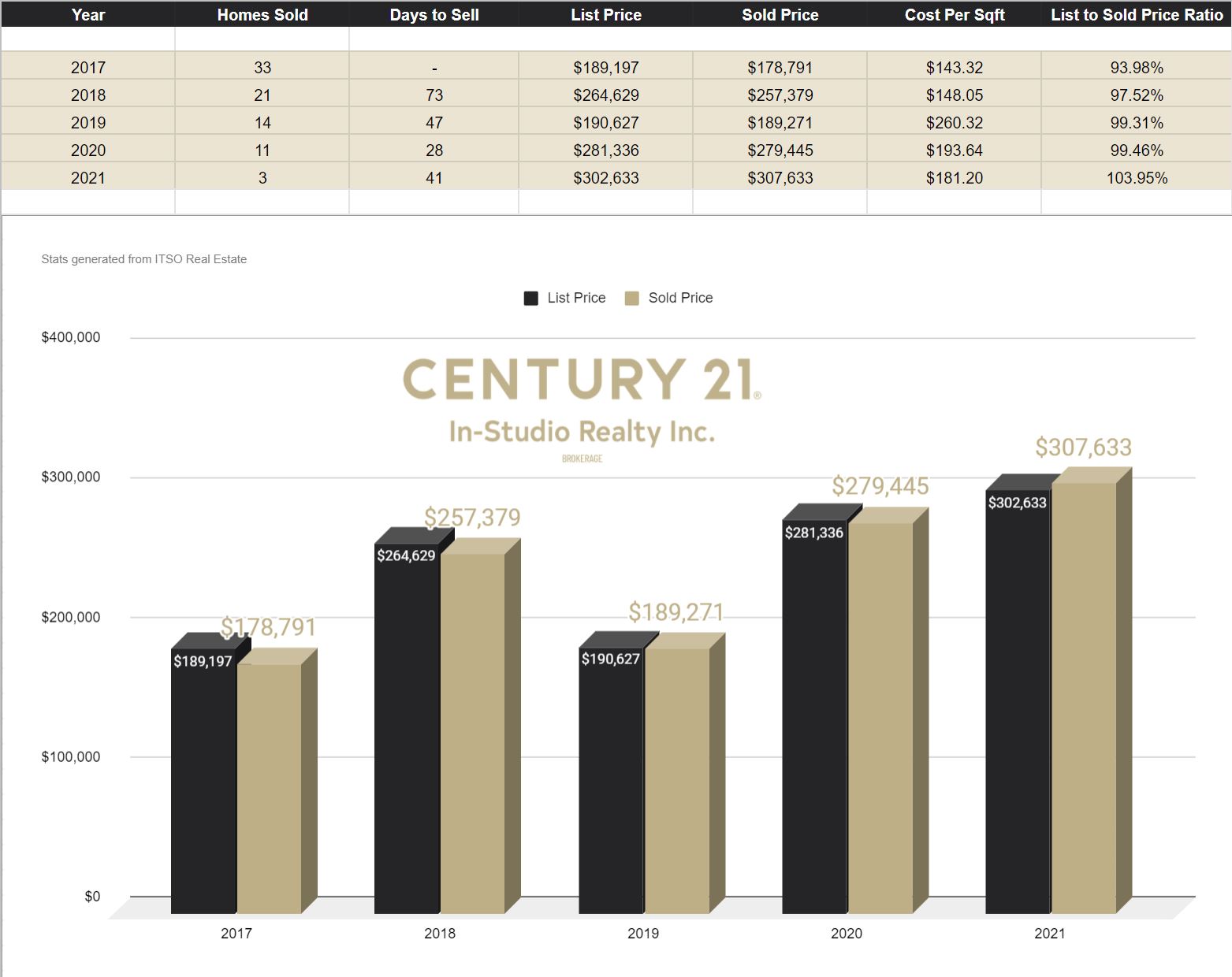 Lucknow Real Estate Prices