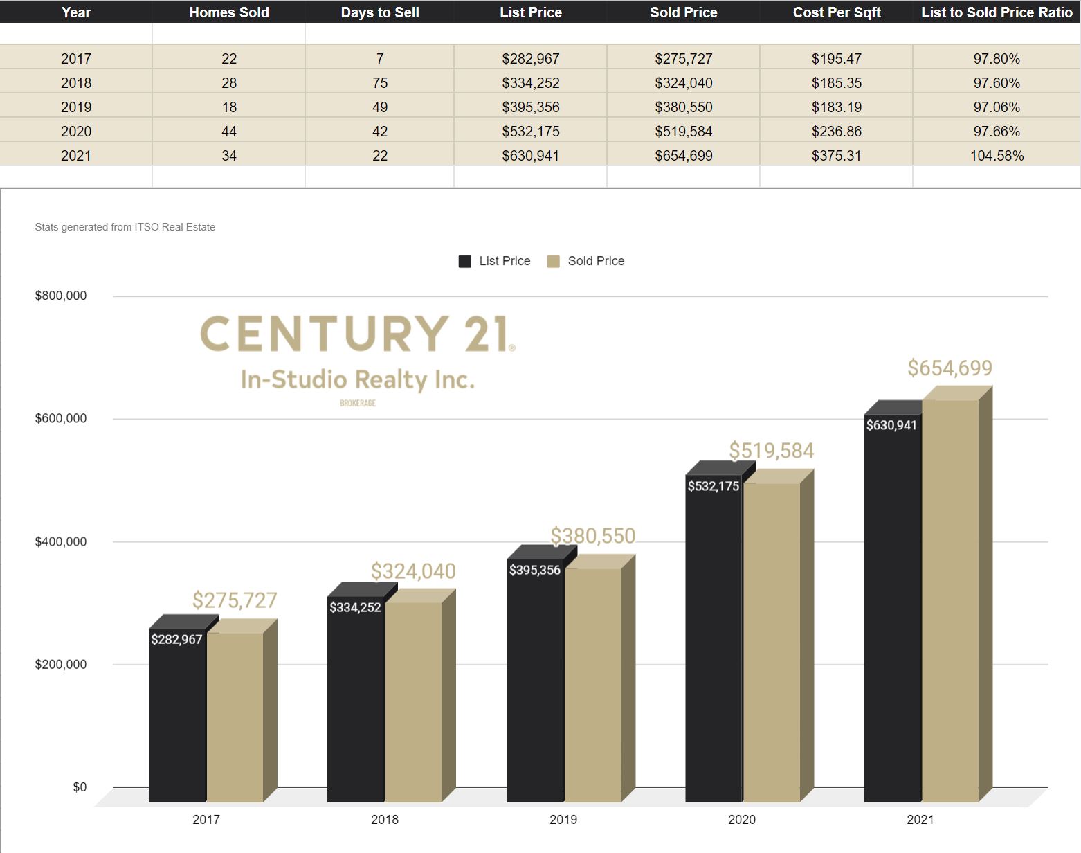 Markdale Real Estate Prices