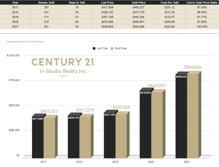 Meaford Real Estate Prices