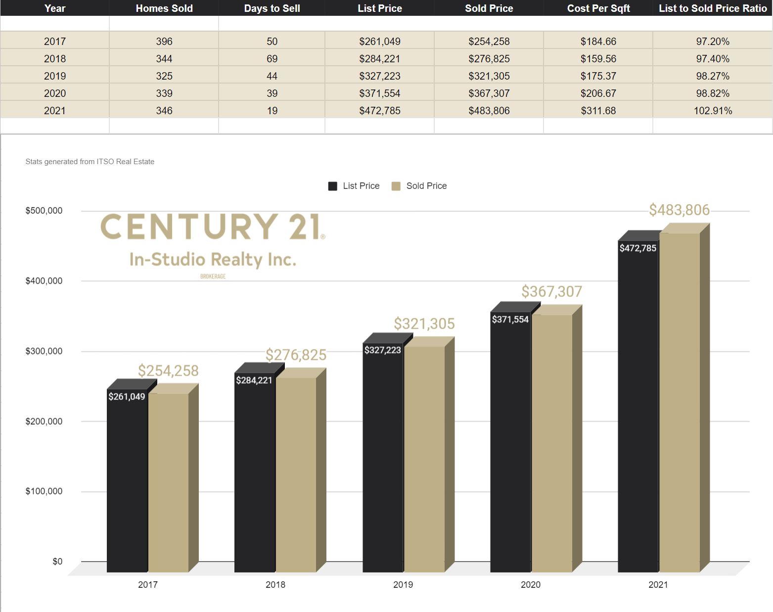 Owen Sound Real Estate Prices