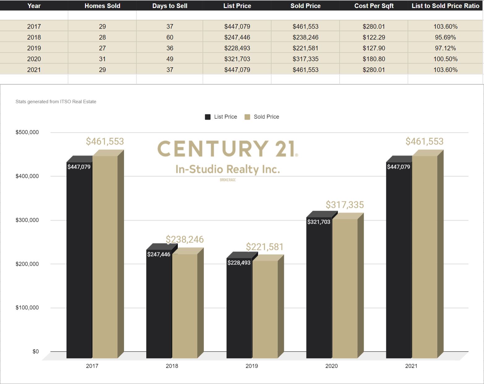 Paisley Real Estate Prices