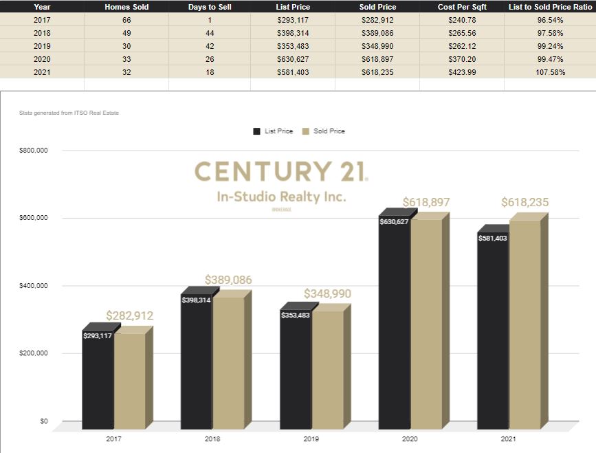 Point Clark Real Estate Prices