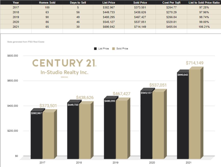 Port Elgin Real Estate Prices