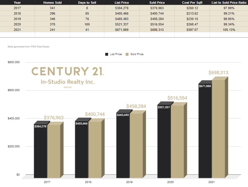 Saugeen Shores Real Estate Prices