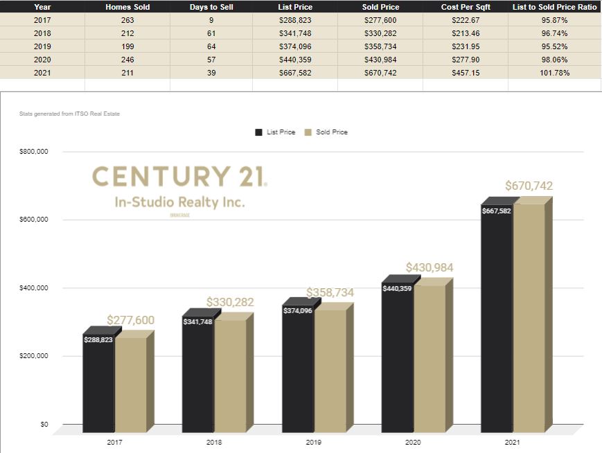 South Bruce Peninsula Real Estate Prices