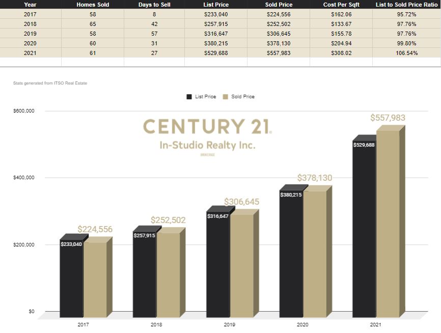 South Bruce Real Estate Prices