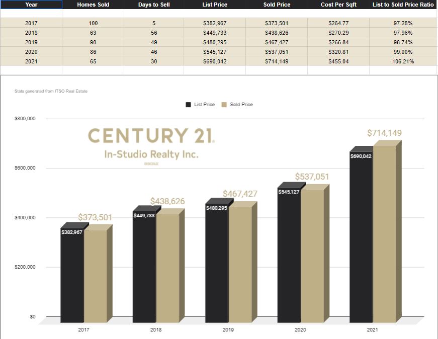 Southampton Real Estate Prices