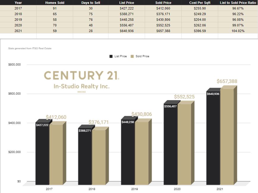 Southgate Real Estate Prices