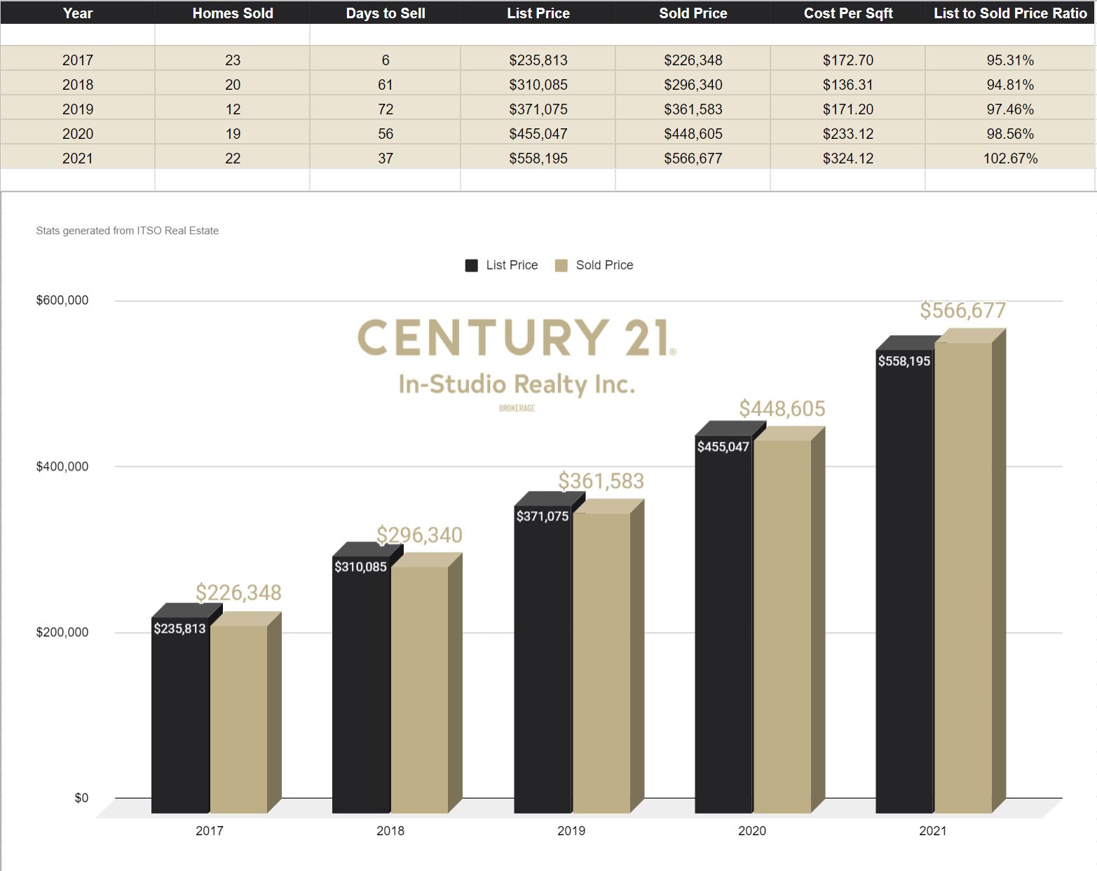 Tara Real Estate Prices