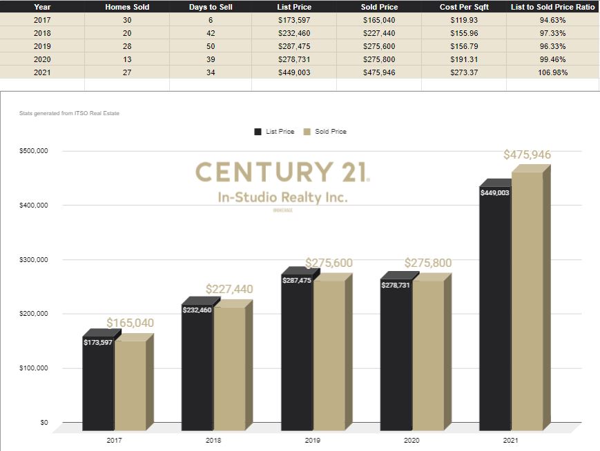 Teeswater Real Estate Prices