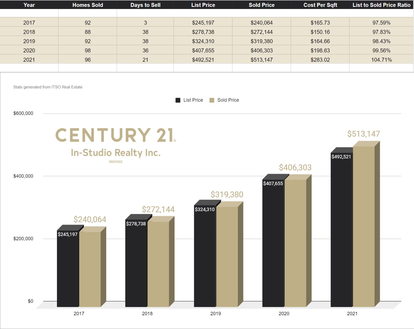 Walkerton Real Estate Prices