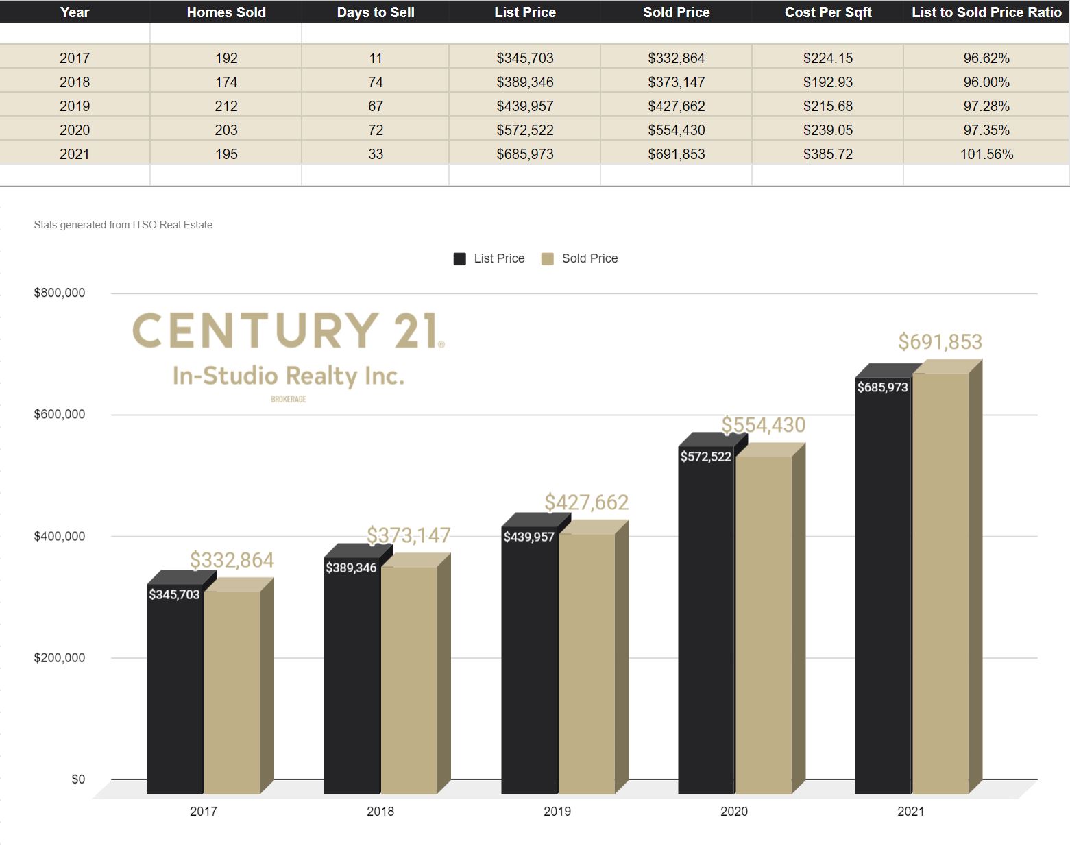 West Grey Real Estate Prices