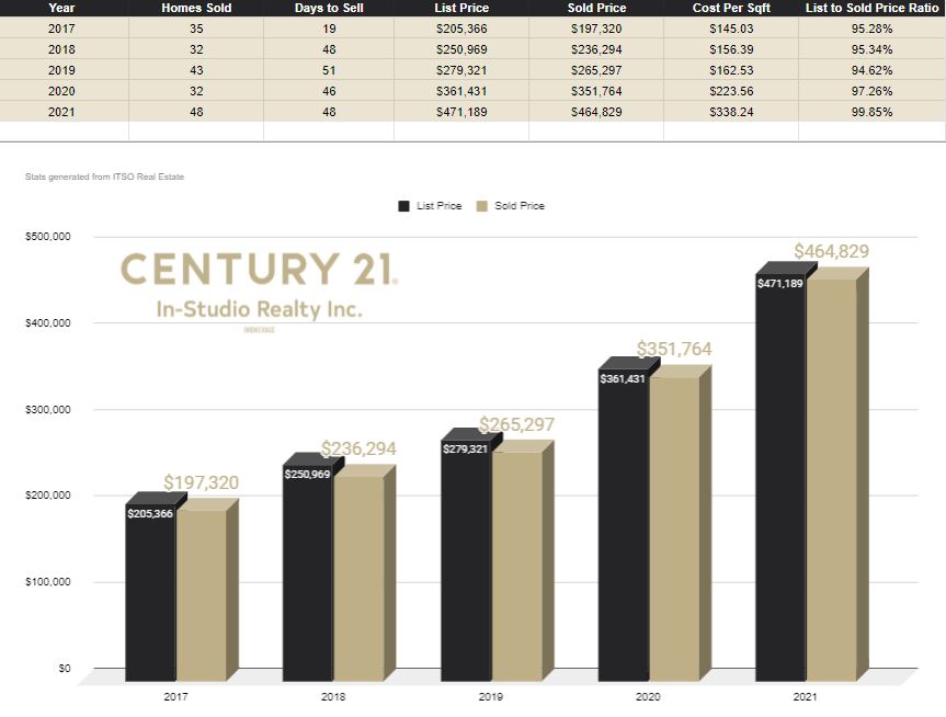 Wiarton Real Estate Prices