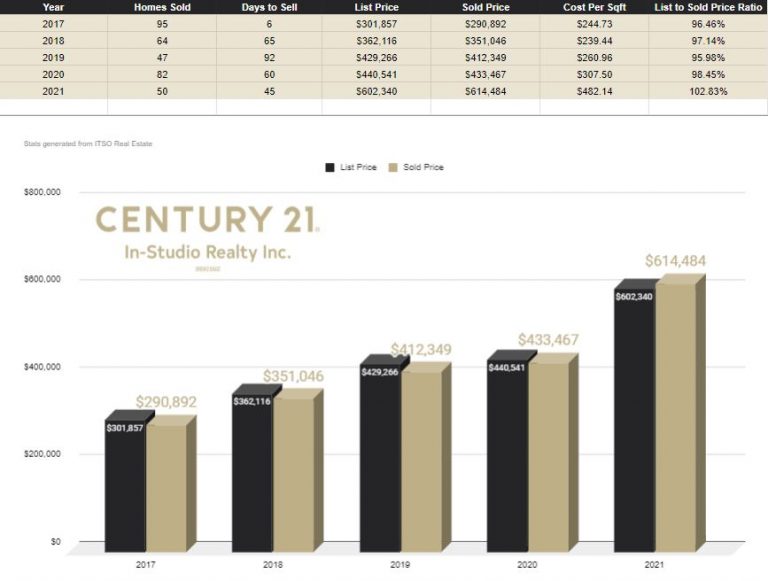 Sauble Beach Real Estate Century 21